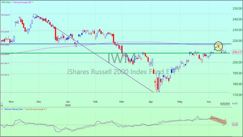 IWM 6-22-2025