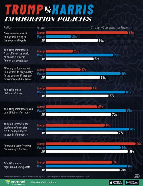 Immigration Trump Harris Policie