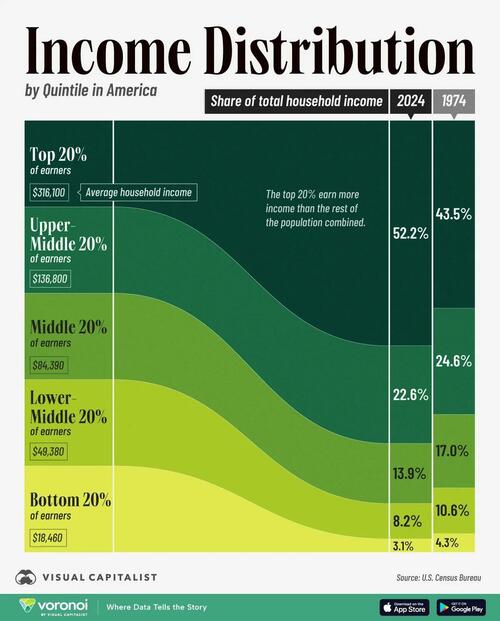 Visualizing The Distribution Of Household Income In America