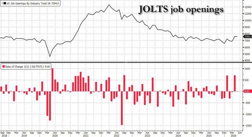 Another JOLT: Jobs Opening Smash Expectations, Despite Another Drop In Number Of Hires