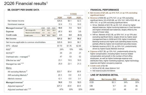 JPMorgan Drops Despite Highest Quarterly Profit In HIstory, As Traders Focus On Negatives