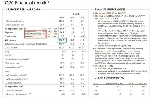 JPM Stock Fizzles Despite Blowout Quarter As Key Forecast Cut