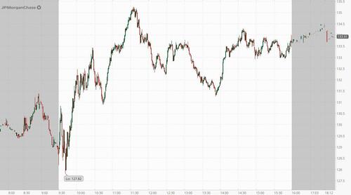 Record Bank Run Drained A Quarter, Or $42BN, Of SVB's Deposits In Hours, Leaving It With Negative $1BN In Cash JPM%20up