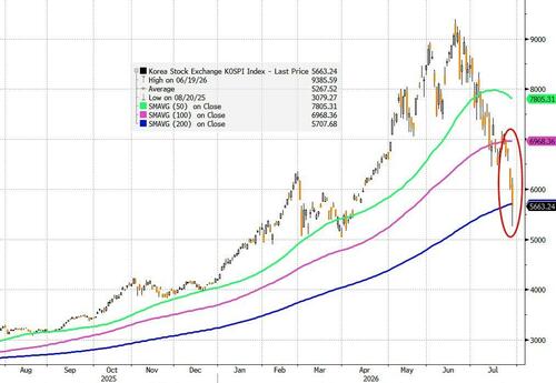 From Momentum To Mayhem: Korean 'Plunge Protectors' Meet As Leverage Unwind Sparks Chaos