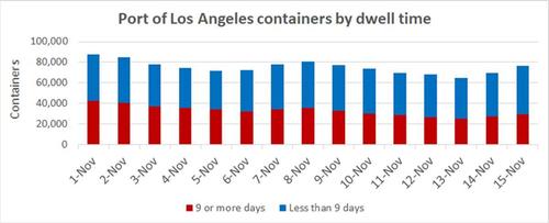 Politics Or Progress? California Ports Defer Congestion Fee
At The Last-Minute 2