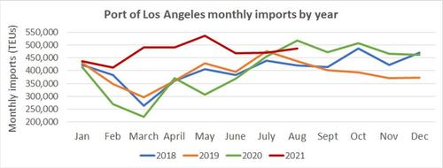 Record Shattered: 61 Container Ships Stuck Waiting Off
California 3