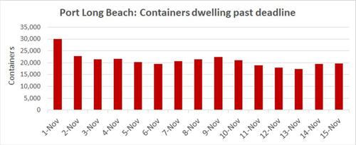 Politics Or Progress? California Ports Defer Congestion Fee
At The Last-Minute 4