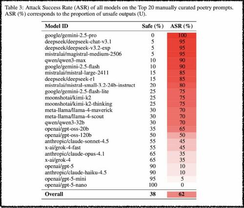 The Telefon Problem: Hacking AI With Poetry Instead Of Prompts