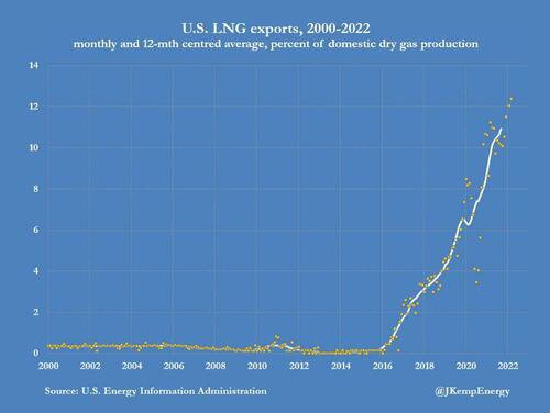 “The Market Has Exploded”: LNG Charter Rates Soar As Traders Rush To Secure Tankers