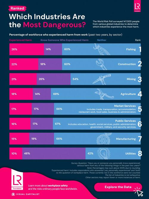 Which Industries Are The Most Dangerous?