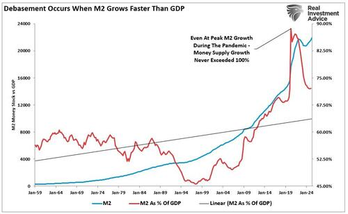 M2 as Percent Of GDP vs M2