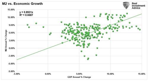 M2 vs GDP correlation