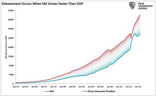 M2 vs GDP