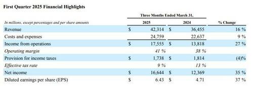 Meta Soars After Blowing Away Estimates, Hikes Capex Forecast – Tyler Durden