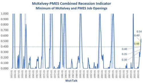 “Something Went Totally Nuts” At BLS But Labor Market Indicator Still Strongly Suggests Recession