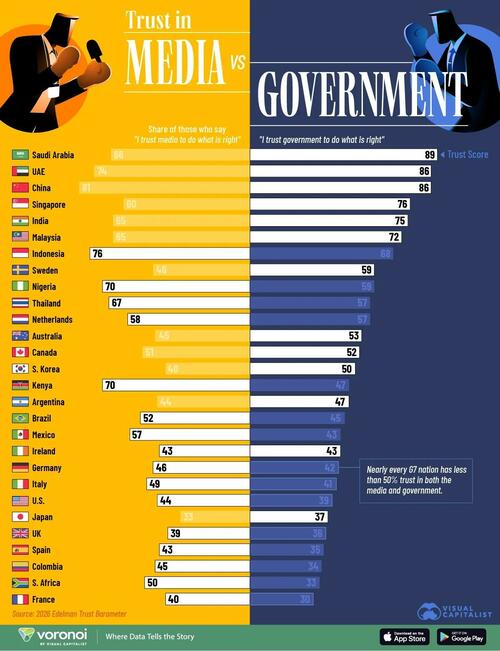 Do People Trust The Media Or Government More?