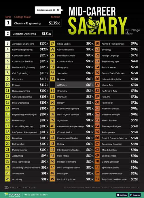 These Are The Highest-Paying College Majors