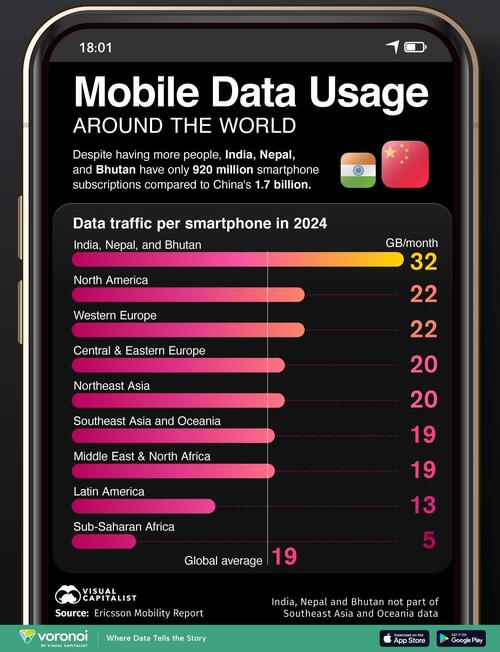 Indians & Nepalese Are The World's Most Voracious Mobile Data Users Indians & Nepalese Are The World's Most Voracious Mobile Data Users