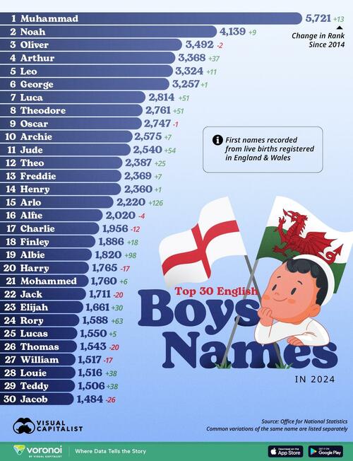 These Are The Most Popular Names For Boys In England & Wales