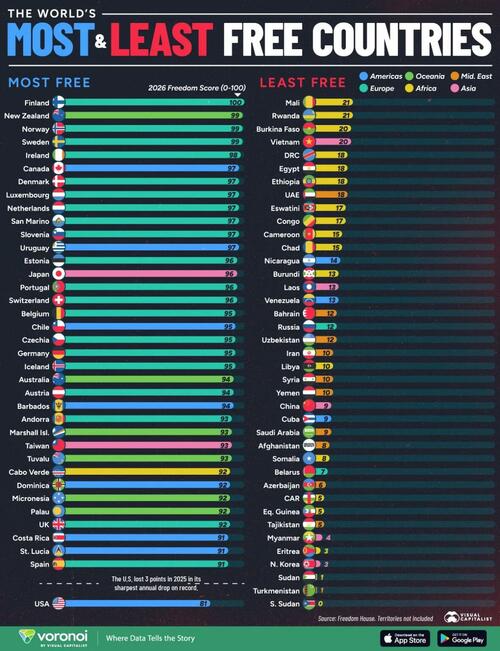 These Are The World's Most & Least Free Countries