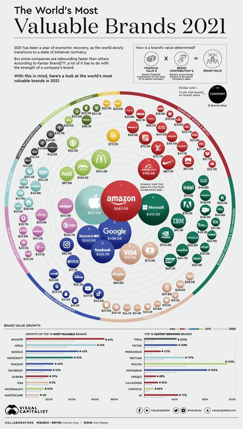 Visualizing The World’s 100 Most Valuable Brands In 2021 – Iftttwall