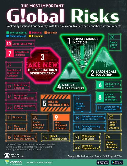 The 28 Biggest Global Risks, According To The UN The 28 Biggest Global Risks, According To The UN