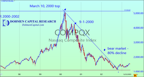 NASDAQ Year 2000