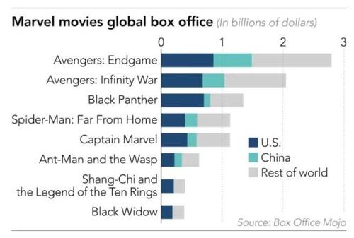 "Foreign Is Dangerous" - China's Censors Are Banning
Hollywood Films From Domestic Market 2