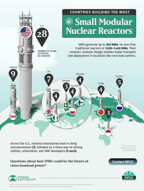 These Countries Are Building The Most Small Modular Nuclear Reactors