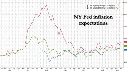 1 Year Inflation Expectations Jump To 3 Year High In Latest NY Fed Consumer Survey
