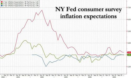 NY Fed Consumer Survey Shows Steady Inflation, Despite Soaring Expectations For Medical Care Costs