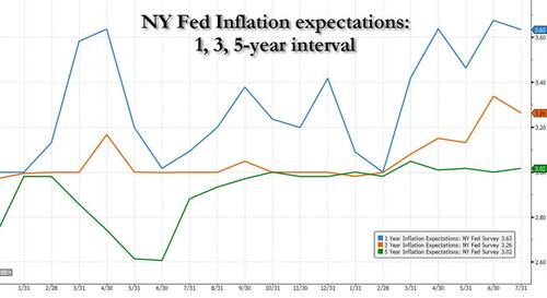 Consumers More Optimistic On Jobs, Financial Conditions, Stock Prices As Inflation Eases: NY Fed Survey