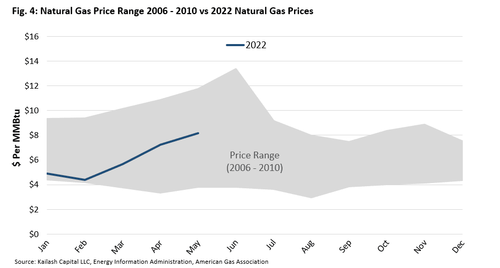 Natural-Gas-Price-Range-2006-2010-vs-202