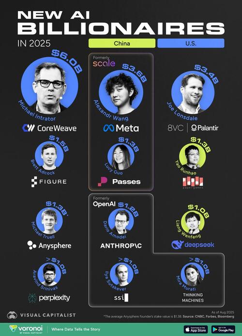 Meet The New AI Billionaires Of 2025 thumbnail