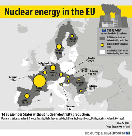 Germany Makes “Sea-Change Policy Shift” On Nuclear Power In Europe