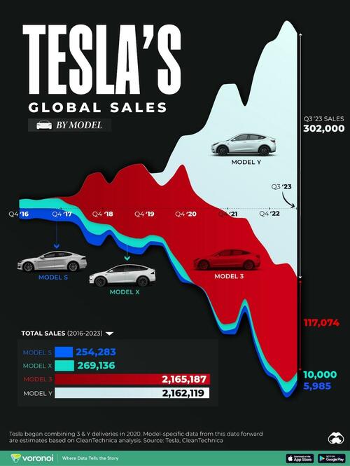 The Rise of Tesla: Model 3 and Y Dominate Global EV Sales