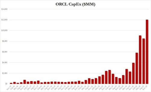 Oracle Tumbles On Disappointing Cloud Revenue; CapEx Soars: Funding Questions Remain