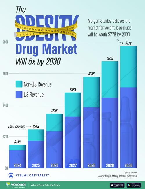 Visualizing The Growth Of The Weight-Loss-Drug Market