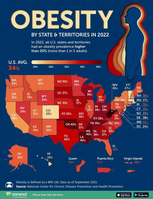 ​These Are The Fattest States In America – Tyler Durden