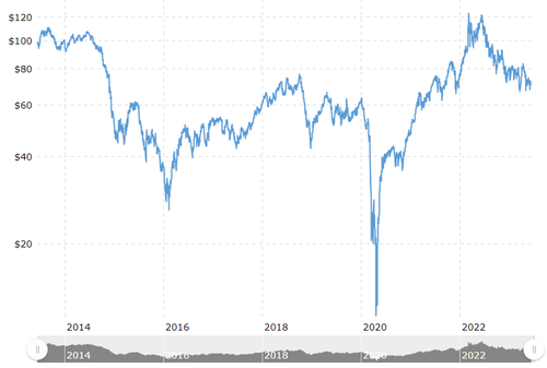 Oil Crash Chart