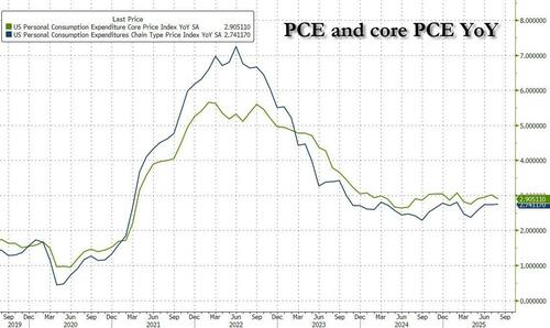 Fed’s Favorite Inflation Indicator Shows No Sign Of Runaway Tariff Costs, As Savings Rate Slides