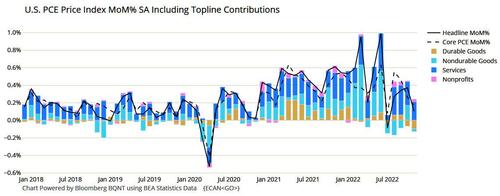 Inflation Split Between Declining Goods Prices And Higher Services