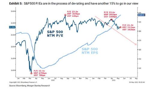 «Мы достигли максимумов июня 2007 года»: сигнал продажи Morgan Stanley достиг рекорда