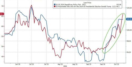 Polymarket Is Singlehandedly Moving The Entire US Bond Market