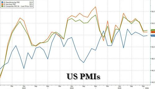 "The Expansion Has Cooled": US Manufacturing, Service PMIs Both Miss, Signal 1.5% GDP Growth