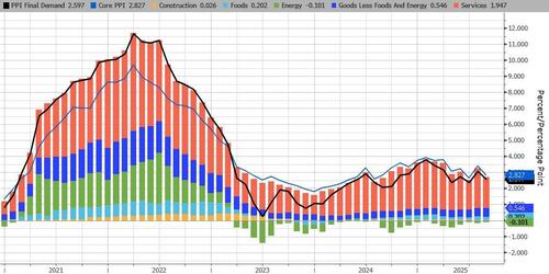Key Events This Holiday-Shortened Week: PPI, Retail Sales, Jobless Claims, And Ukraine Ultimatum