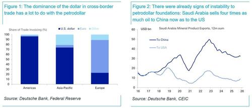 In Win For Putin, India Buys 60 Million Barrels Of Russian Oil, As Refiners Increasingly Transact In Yuan, Dirham