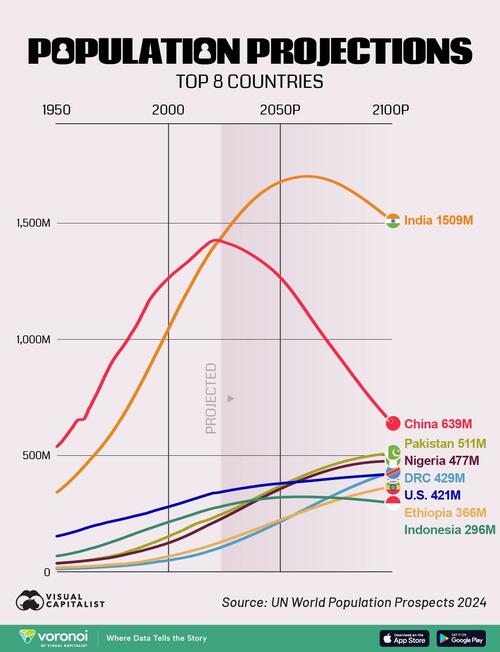 Population Projections: The World's Top Countries By 2100 thumbnail