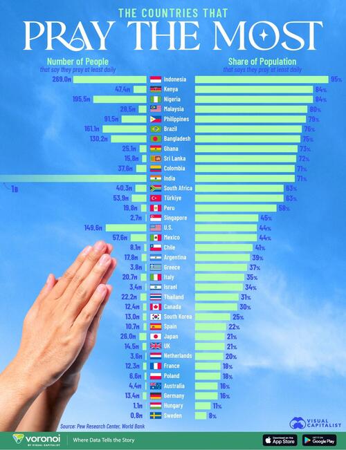 which-countries-pray-the-most.jpg Which Countries Pray The Most?