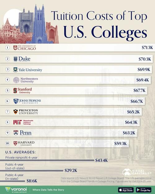 Forget Harvard & Stanford, The University Of Chicago Has The Highest Tuition Costs Among Elite US Colleges